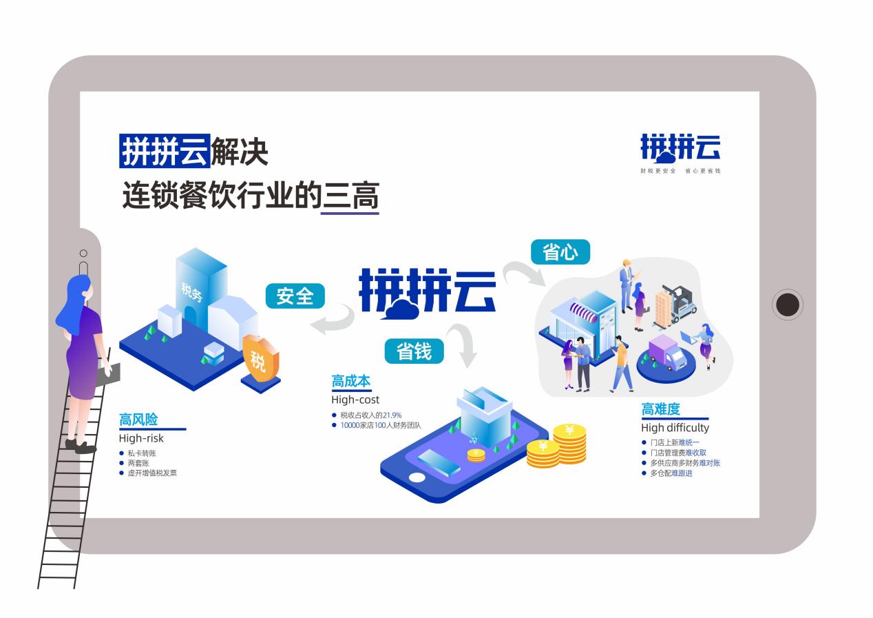 拼拼云致力于保障餐饮连锁企业财税安全