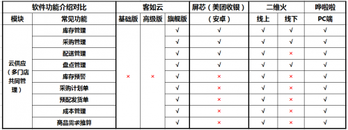 2019餐饮收银与供应链系统测评揭晓 餐厅信息化系统选型实战指南