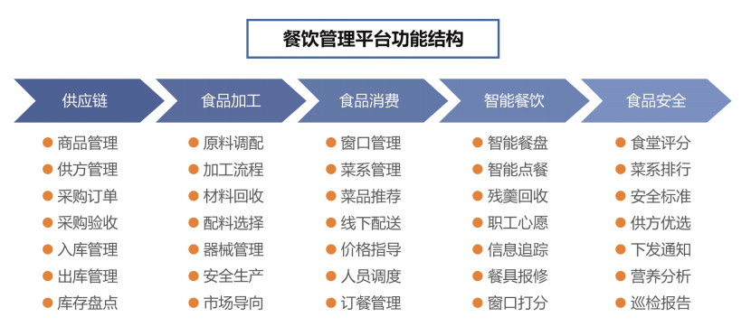 聚焦餐饮供应链管理 CCLE2022第五届中国教育后勤展览会亮点解析