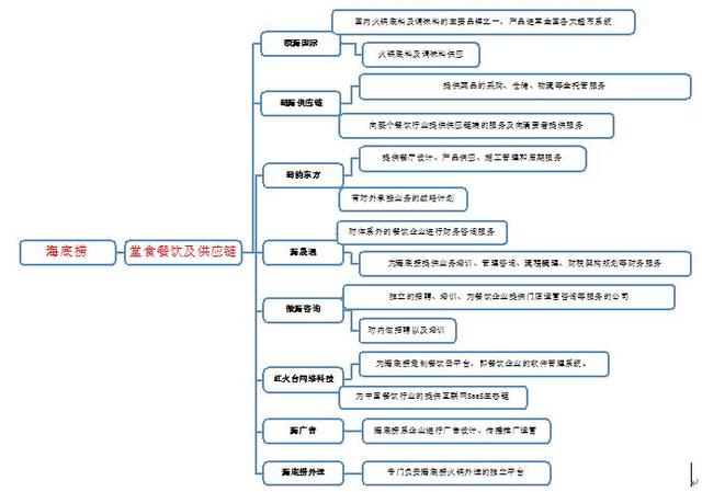 餐饮行业领跑者海底捞的关键成功要素 供应链管理的深度解构