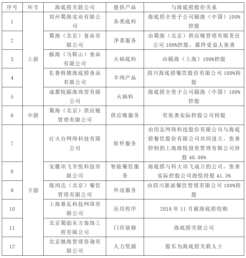 4个月蒸发近2600亿！海底捞资本失意，供应链生态得意